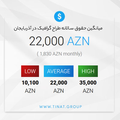 مشاغل مورد نیاز کشور آذربایجان ۲۰۲۲