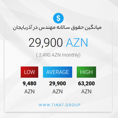 مشاغل مورد نیاز کشور آذربایجان ۲۰۲۲